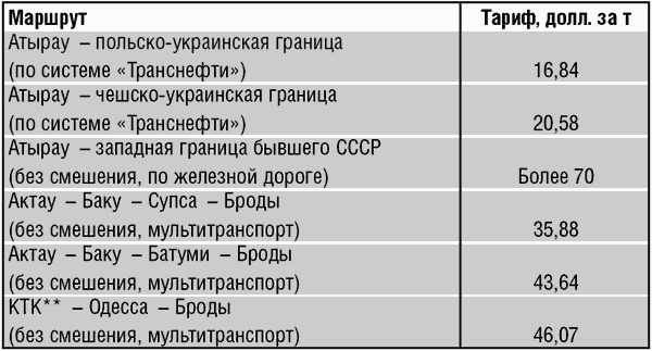 Дело труба. Баку-Тбилиси-Джейхан и казахстанский выбор на Каспии _142_2.png