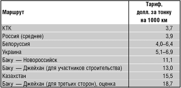 Дело труба. Баку-Тбилиси-Джейхан и казахстанский выбор на Каспии _040_1.png