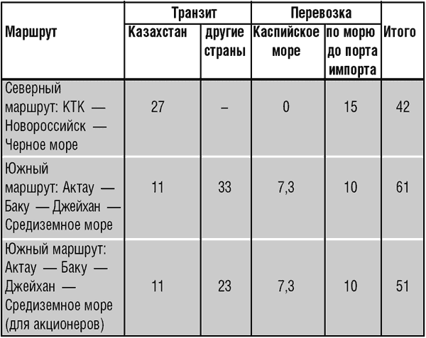 Дело труба. Баку-Тбилиси-Джейхан и казахстанский выбор на Каспии _040_2.png