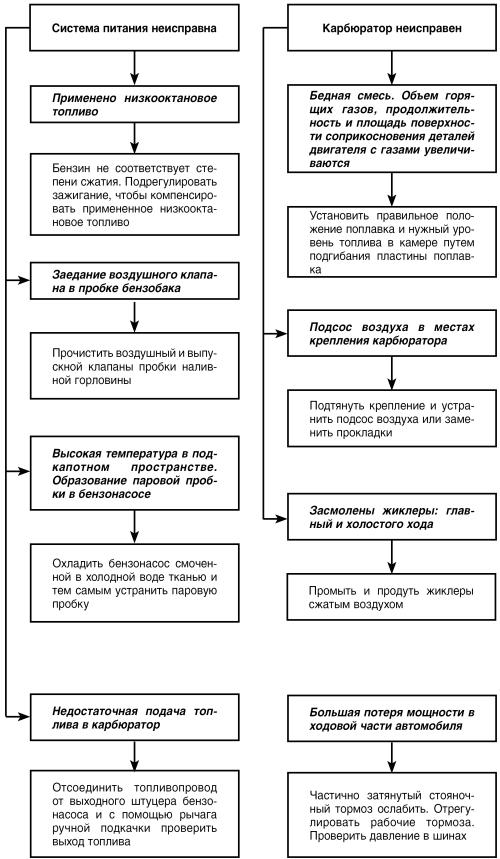 Автомобиль: поиск и устранение неисправностей. Алгоритм действия i_015.jpg