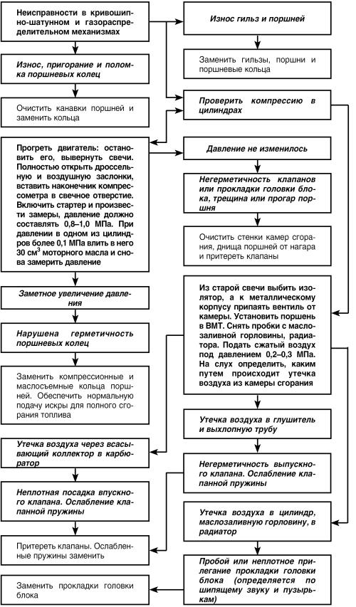 Автомобиль: поиск и устранение неисправностей. Алгоритм действия i_027.jpg