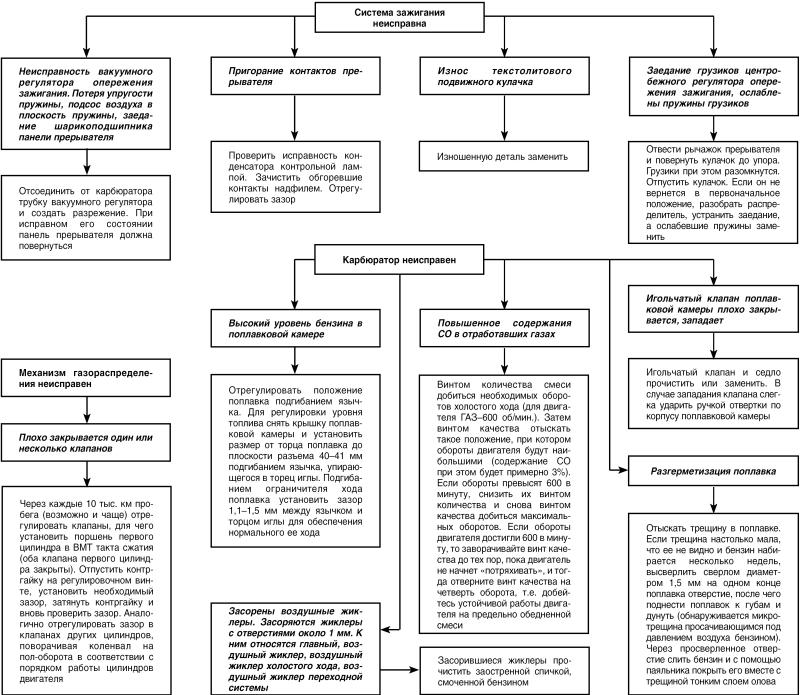 Автомобиль: поиск и устранение неисправностей. Алгоритм действия i_035.jpg