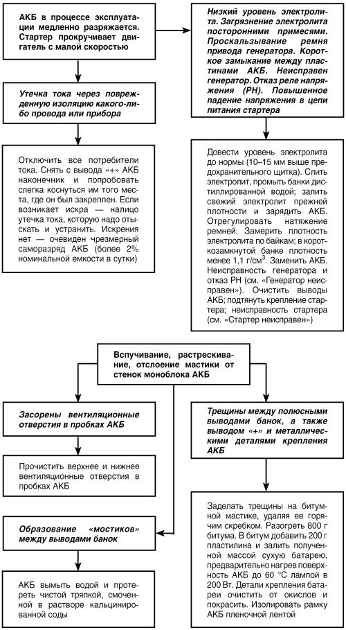 Автомобиль: поиск и устранение неисправностей. Алгоритм действия i_042.jpg