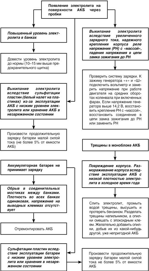 Автомобиль: поиск и устранение неисправностей. Алгоритм действия i_043.jpg