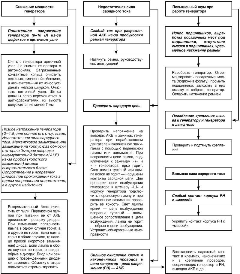 Автомобиль: поиск и устранение неисправностей. Алгоритм действия i_044.jpg