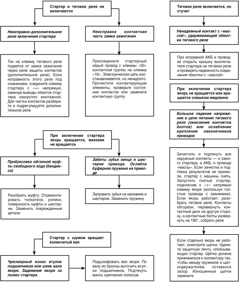 Автомобиль: поиск и устранение неисправностей. Алгоритм действия i_046.jpg