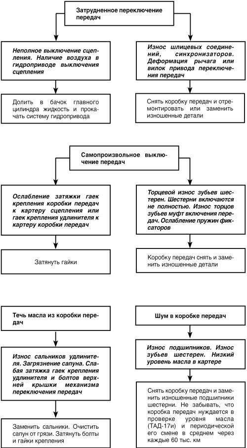 Автомобиль: поиск и устранение неисправностей. Алгоритм действия i_047.jpg