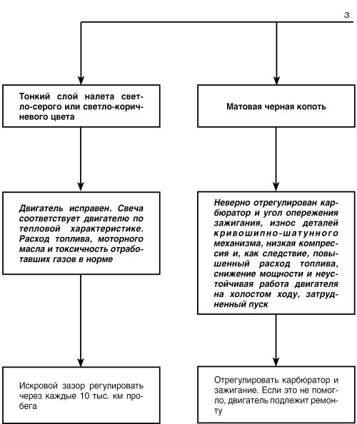 Автомобиль: поиск и устранение неисправностей. Алгоритм действия i_048.jpg