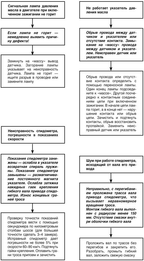 Автомобиль: поиск и устранение неисправностей. Алгоритм действия i_050.jpg