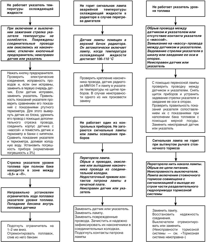 Автомобиль: поиск и устранение неисправностей. Алгоритм действия i_051.jpg