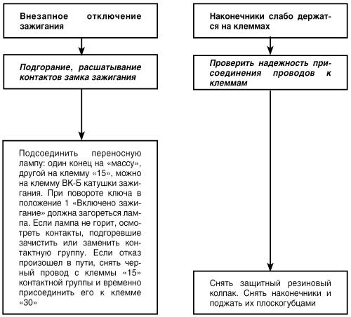 Автомобиль: поиск и устранение неисправностей. Алгоритм действия i_052.jpg