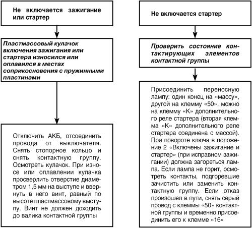 Автомобиль: поиск и устранение неисправностей. Алгоритм действия i_053.jpg