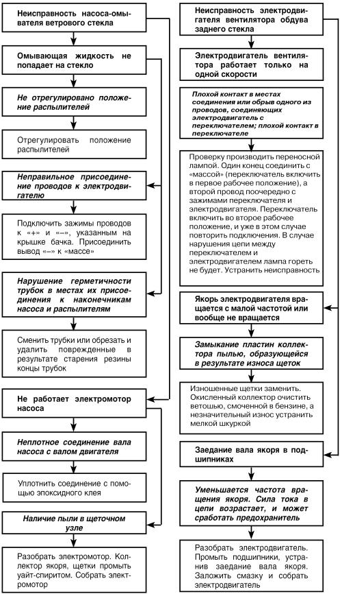 Автомобиль: поиск и устранение неисправностей. Алгоритм действия i_056.jpg