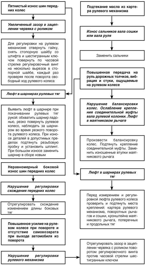 Автомобиль: поиск и устранение неисправностей. Алгоритм действия i_057.jpg
