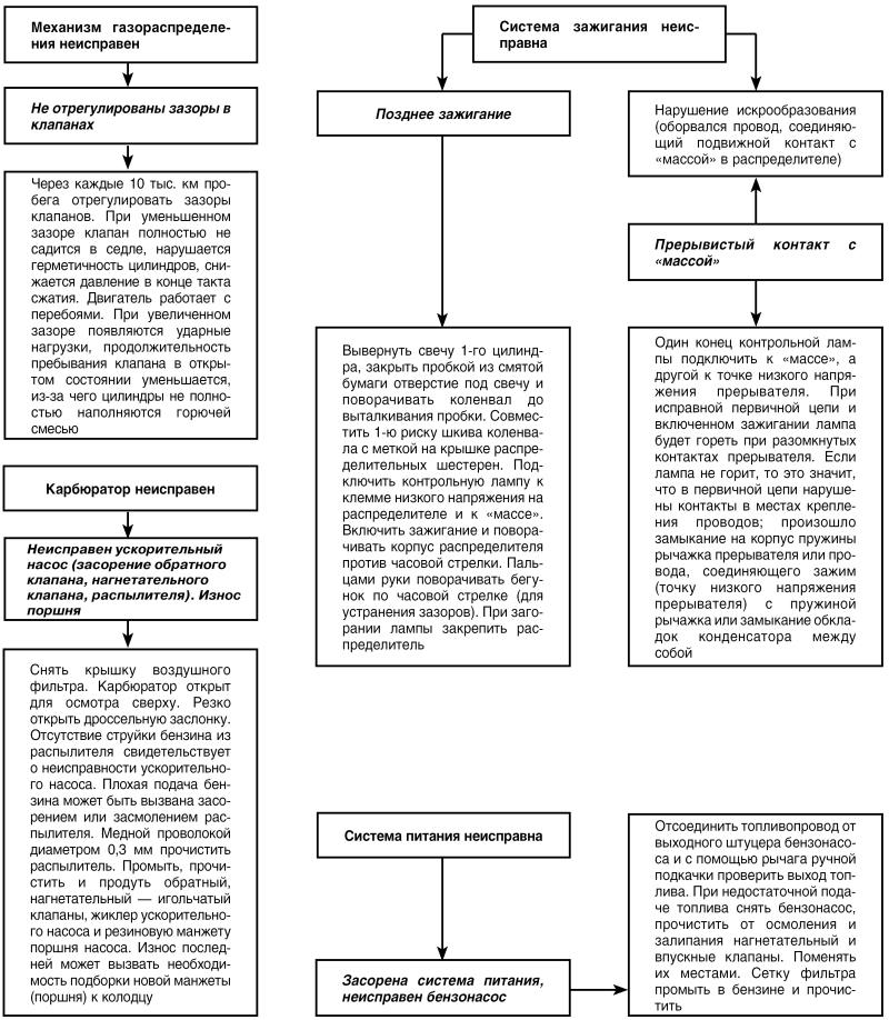 Автомобиль: поиск и устранение неисправностей. Алгоритм действия i_058.jpg