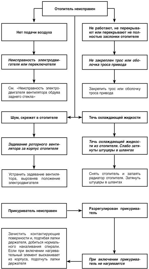 Автомобиль: поиск и устранение неисправностей. Алгоритм действия i_059.jpg