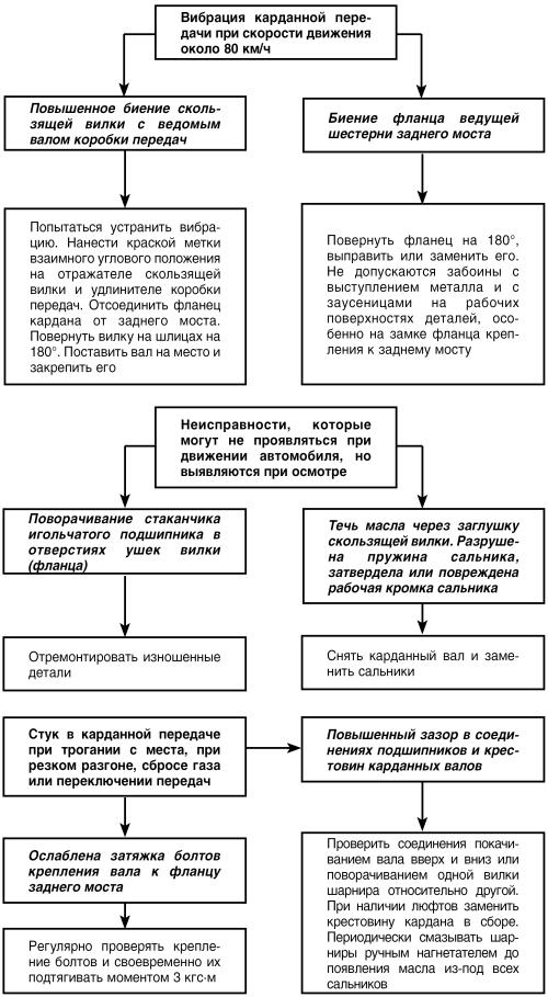 Автомобиль: поиск и устранение неисправностей. Алгоритм действия i_062.jpg