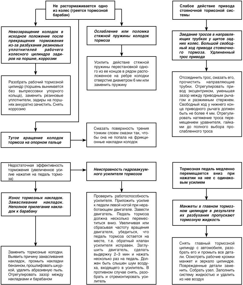 Автомобиль: поиск и устранение неисправностей. Алгоритм действия i_066.jpg