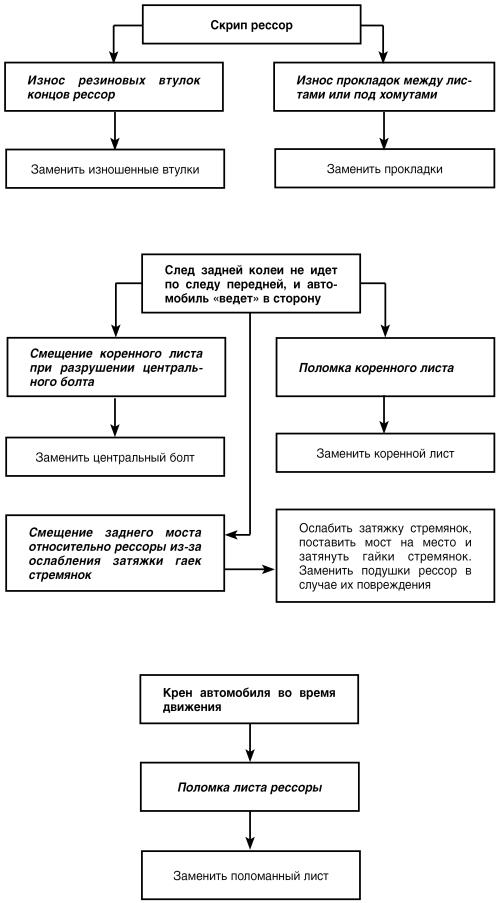 Автомобиль: поиск и устранение неисправностей. Алгоритм действия i_068.jpg