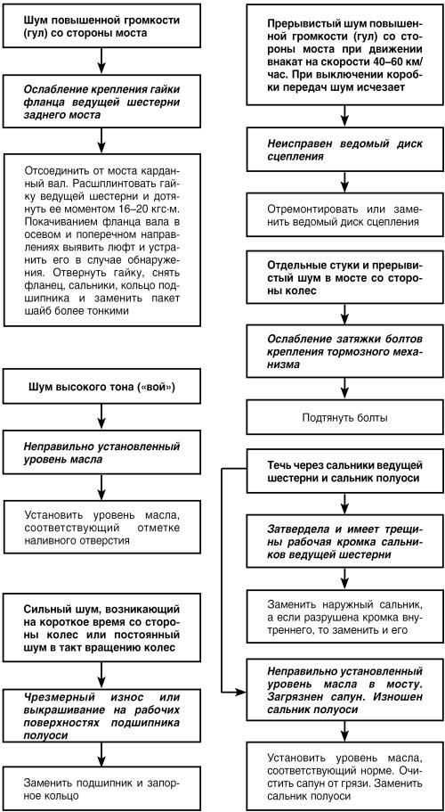 Автомобиль: поиск и устранение неисправностей. Алгоритм действия i_071.jpg