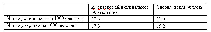 Устойчивое развитие Ирбитского муниципального образования, часть 1 __31.gif