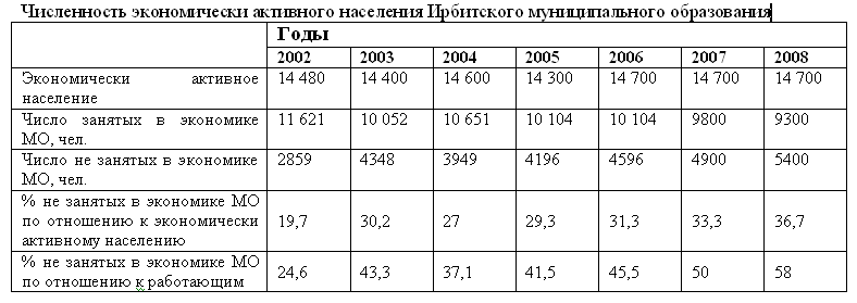 Устойчивое развитие Ирбитского муниципального образования, часть 1 __32.gif
