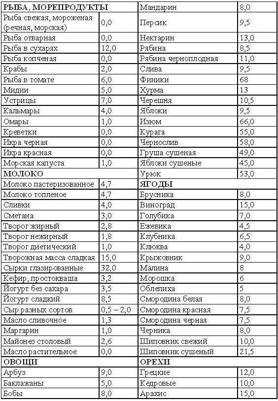 Кремлевская диета на каждый день tab1_3.jpg