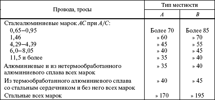 Правила устройства электроустановок в вопросах и ответах. Раздел 2. Передача электроэнергии. Пособие для изучения и подготовки к проверке  i_024.png
