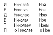 Словарь-справочник русских личных имен pic_5.png