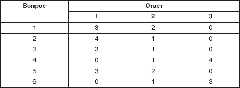 Персональный менеджмент. Тесты и конкретные ситуации: практикум _10.png