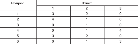 Персональный менеджмент. Тесты и конкретные ситуации: практикум _13.png
