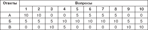 Персональный менеджмент. Тесты и конкретные ситуации: практикум _47.png
