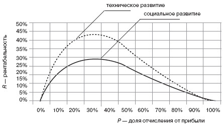 Управление социальным развитием организации i_028.jpg