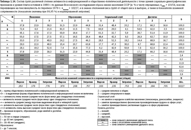Российское общество: потребление, коммуникация и принятие решений. 1967-2004 годы _14.png