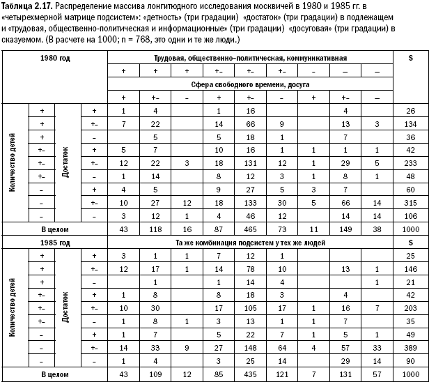 Российское общество: потребление, коммуникация и принятие решений. 1967-2004 годы _49.png
