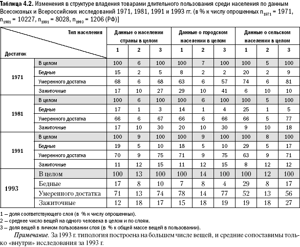 Российское общество: потребление, коммуникация и принятие решений. 1967-2004 годы _79.png