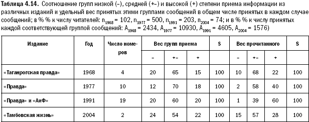 Российское общество: потребление, коммуникация и принятие решений. 1967-2004 годы _98.png