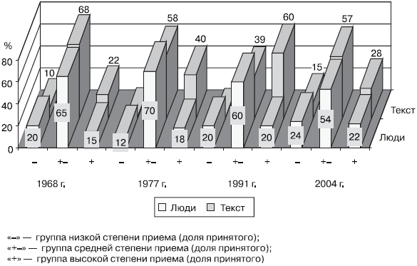 Российское общество: потребление, коммуникация и принятие решений. 1967-2004 годы _99.png