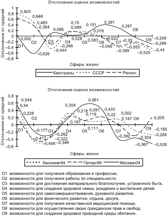 Российское общество: потребление, коммуникация и принятие решений. 1967-2004 годы _114.png