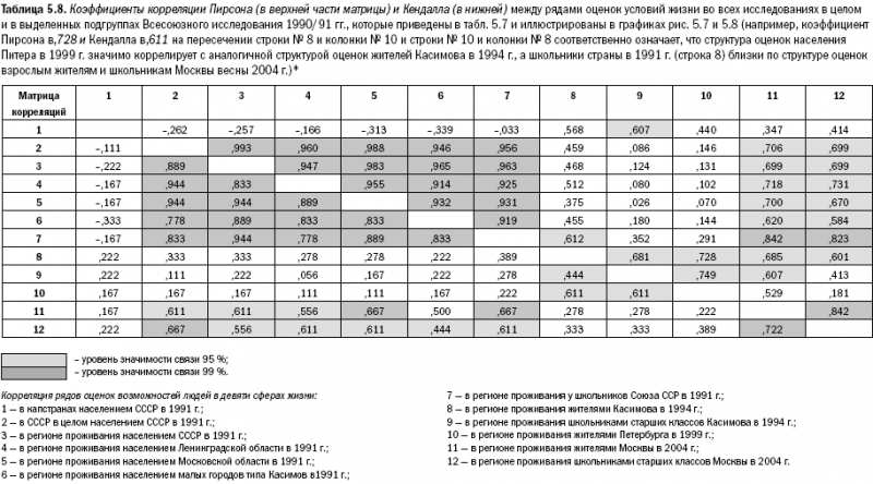 Российское общество: потребление, коммуникация и принятие решений. 1967-2004 годы _115.png