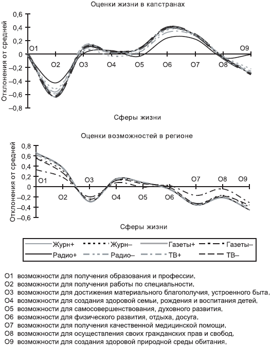 Российское общество: потребление, коммуникация и принятие решений. 1967-2004 годы _116.png