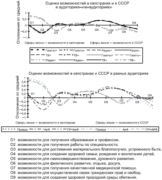 Российское общество: потребление, коммуникация и принятие решений. 1967-2004 годы _117.png