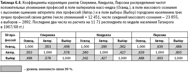 Российское общество: потребление, коммуникация и принятие решений. 1967-2004 годы _136.png