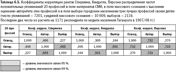 Российское общество: потребление, коммуникация и принятие решений. 1967-2004 годы _137.png