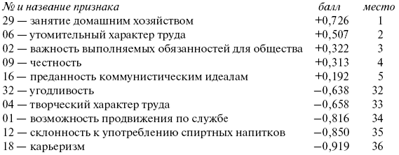 Российское общество: потребление, коммуникация и принятие решений. 1967-2004 годы _138_3.png