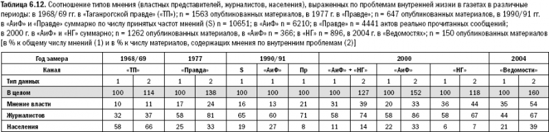 Российское общество: потребление, коммуникация и принятие решений. 1967-2004 годы _147.png