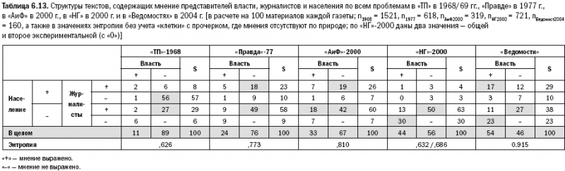 Российское общество: потребление, коммуникация и принятие решений. 1967-2004 годы _148.png