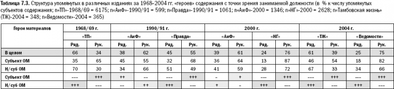 Российское общество: потребление, коммуникация и принятие решений. 1967-2004 годы _154.png