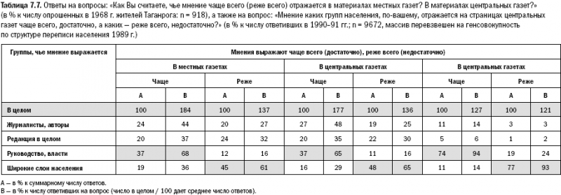 Российское общество: потребление, коммуникация и принятие решений. 1967-2004 годы _159.png