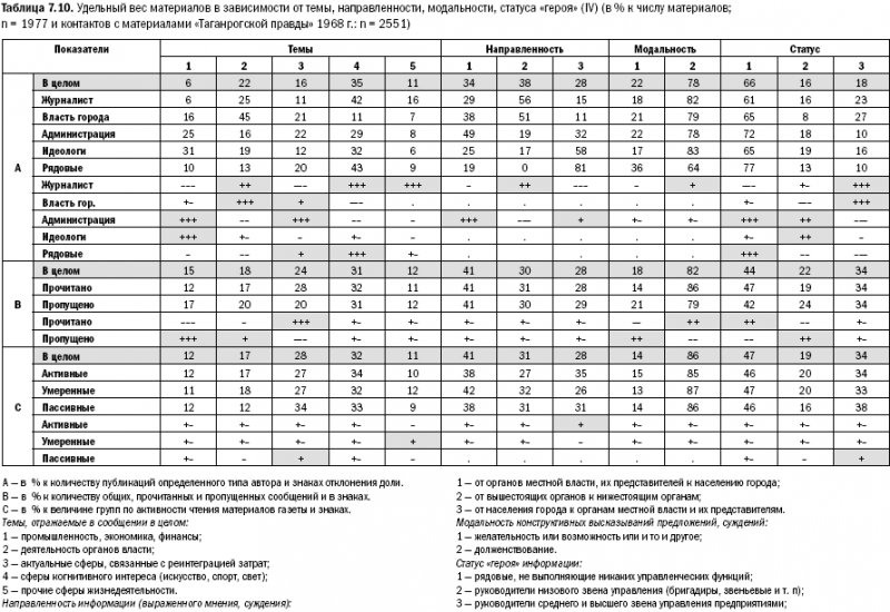 Российское общество: потребление, коммуникация и принятие решений. 1967-2004 годы _163.png